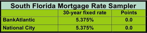chart showing mortgage rates from national city and bankatlantic